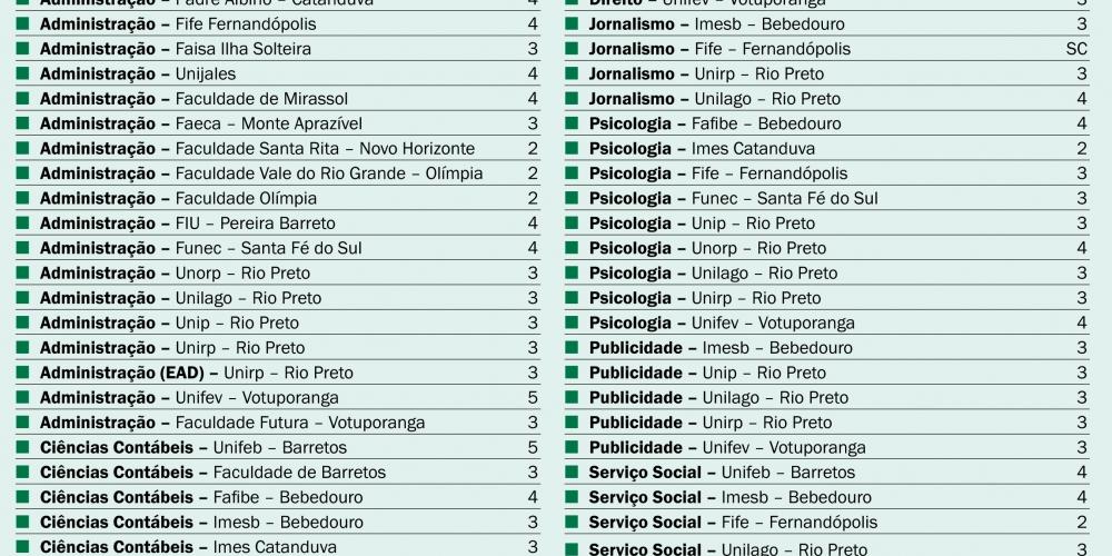 Os melhores cursos da cidade: MEC divulga as notas do último ENADE